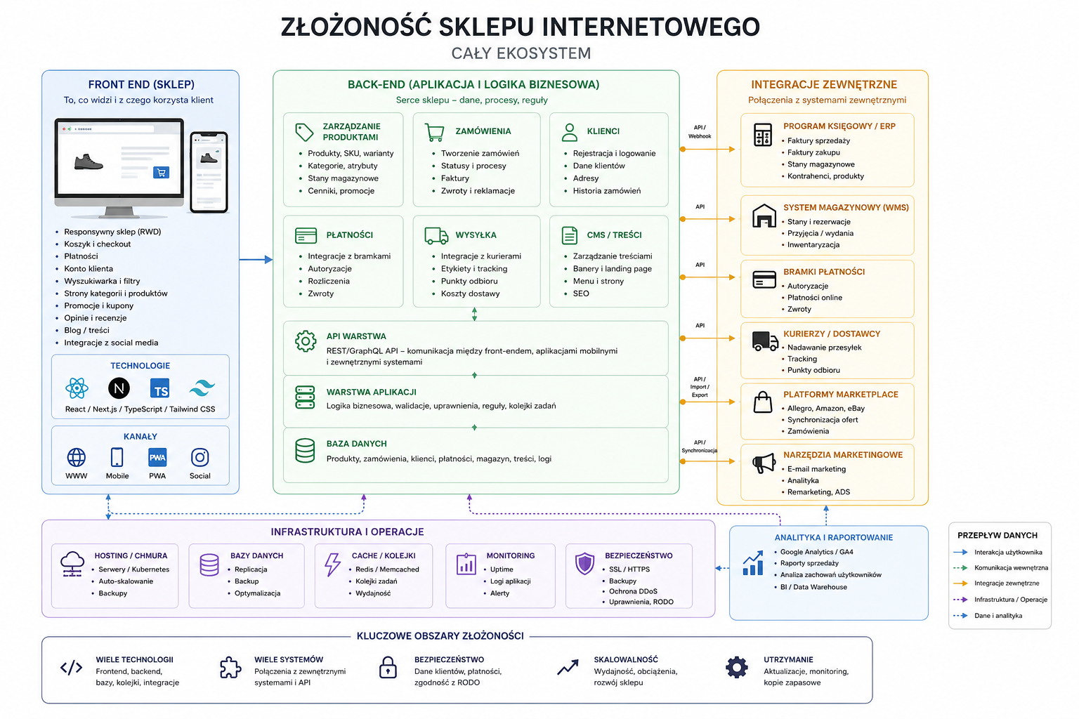 Złożoność sklepu internetowego, cały ekosystem