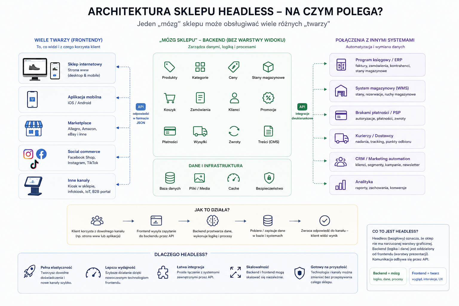 Architektura headless: jeden mózg, wiele twarzy