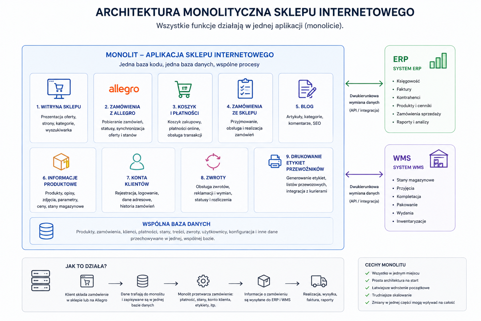 Architektura monolityczna sklepu internetowego