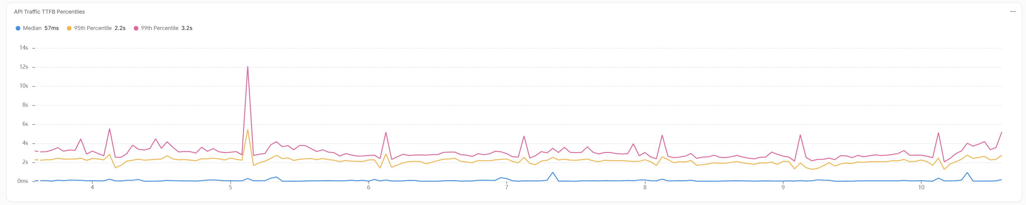 Percentyle czasu do pierwszego bajtu