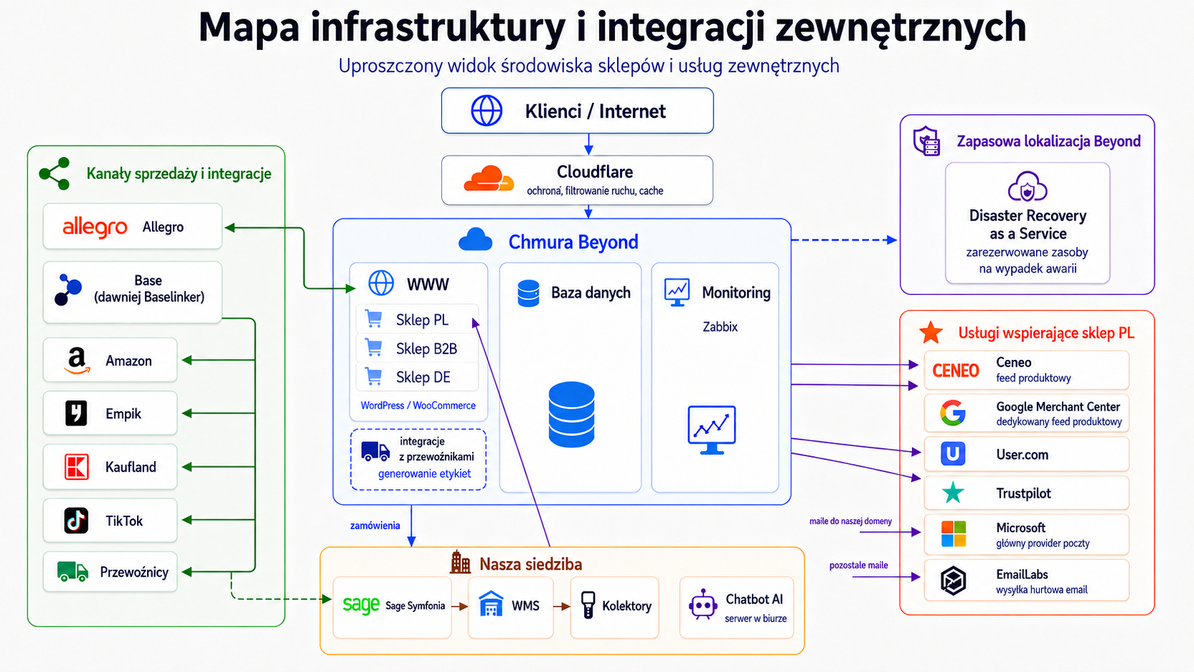 Mapa infrastruktury i integracji zewnętrznych