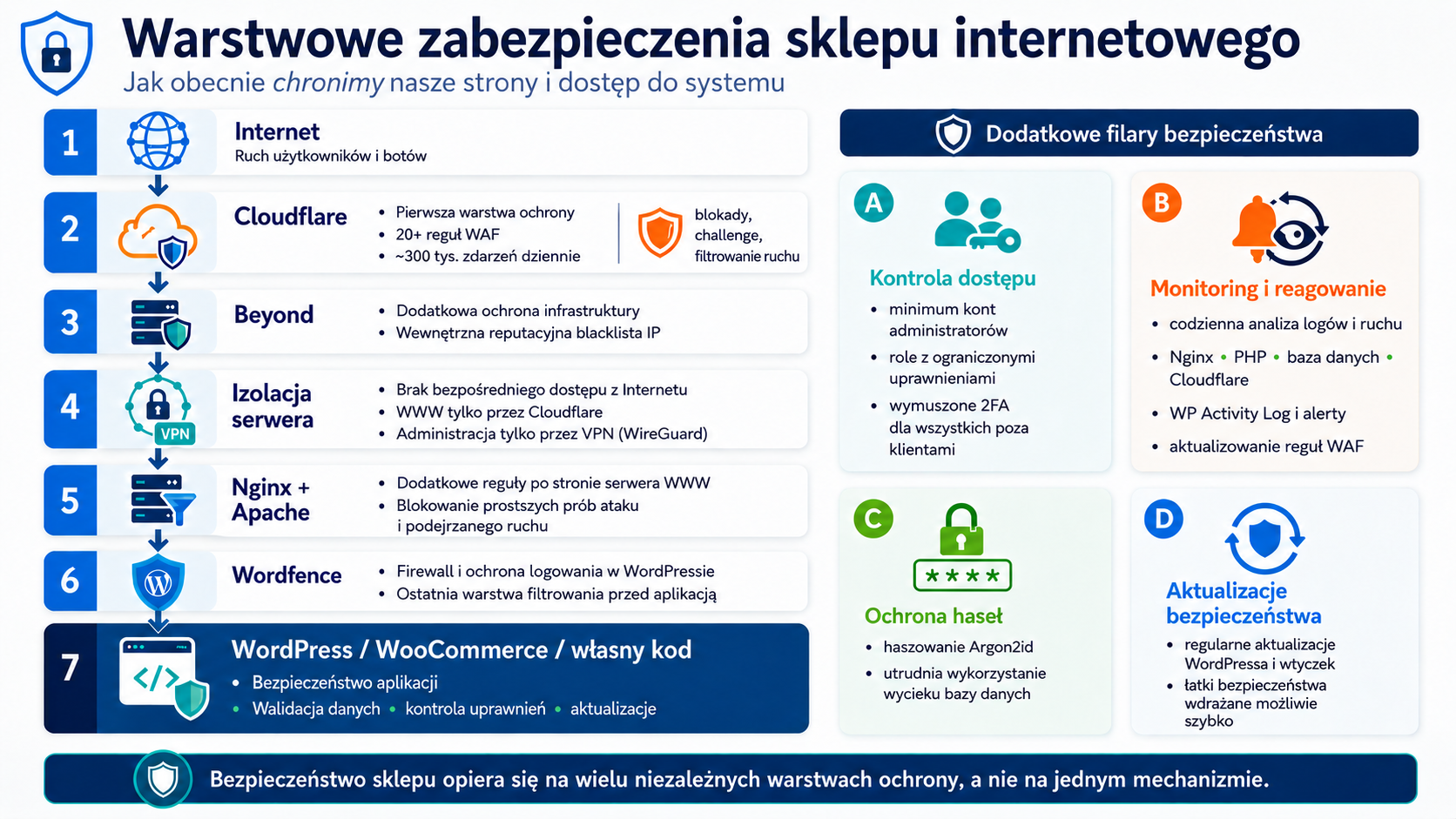 Warstwowe zabezpieczenia sklepu internetowego